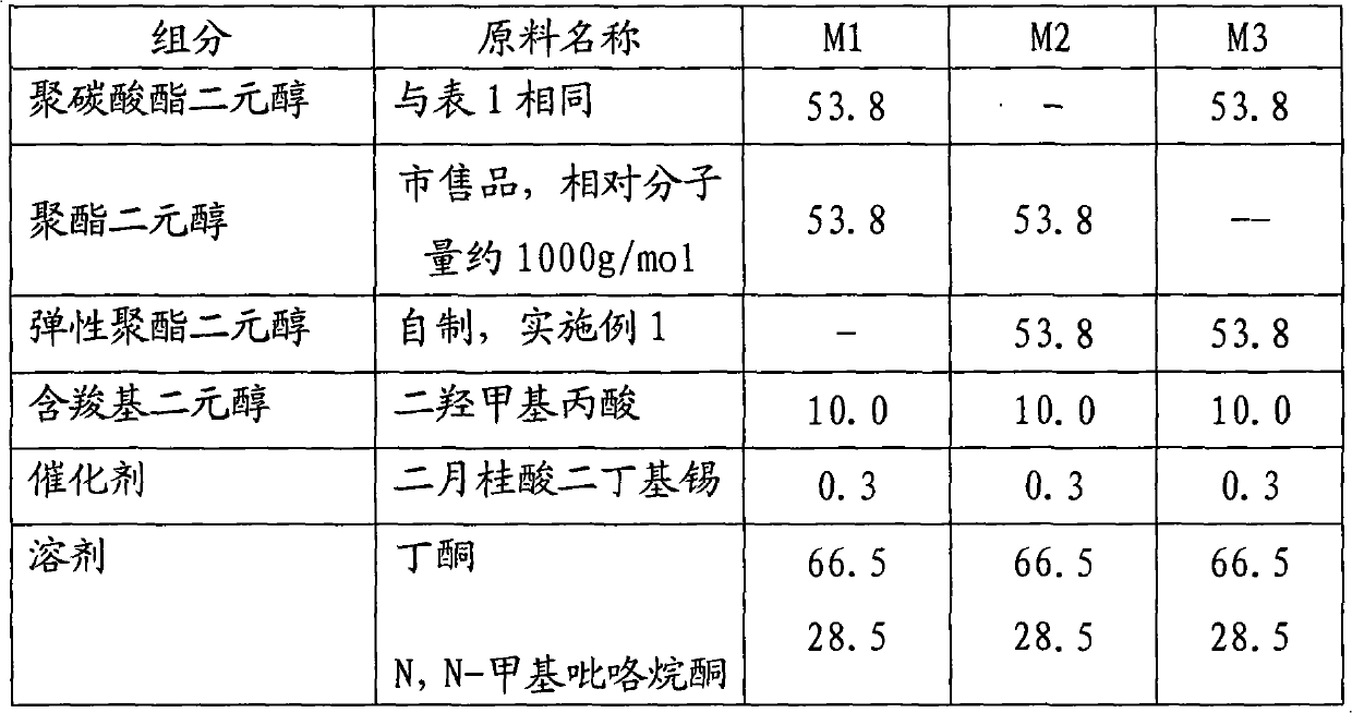 Hydroxylated polyurethane water dispersoid for waterborne soft-feel coating and preparation method thereof