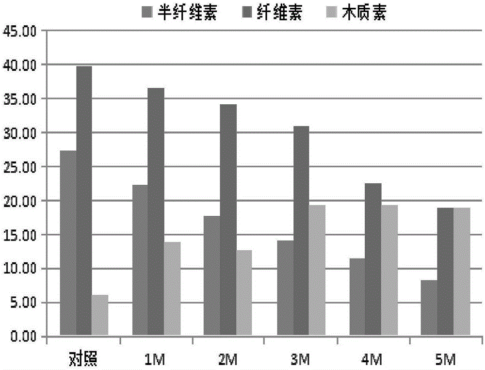 Straw biogas pretreatment method by yellow corn silage