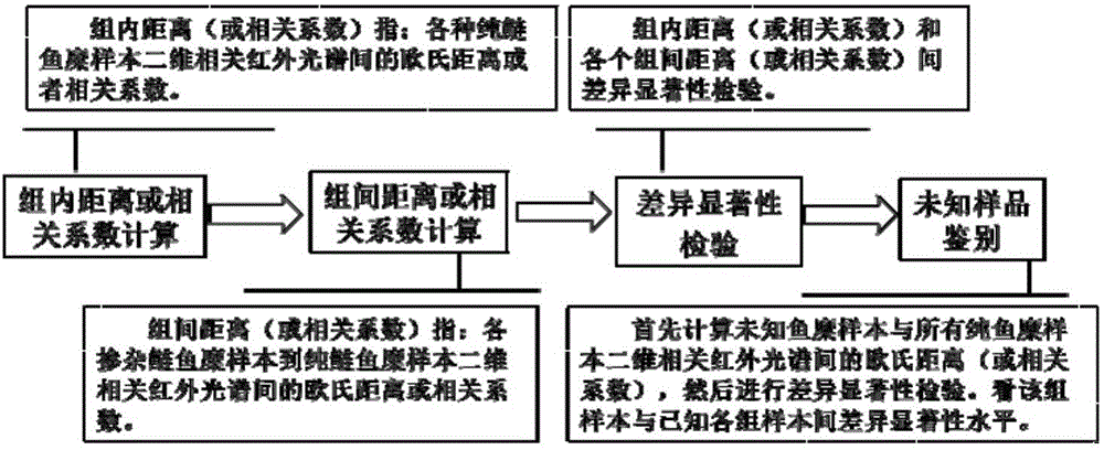 Doped meat paste qualitative and quantitative detection method based on two-dimensional correlation infrared spectroscopy