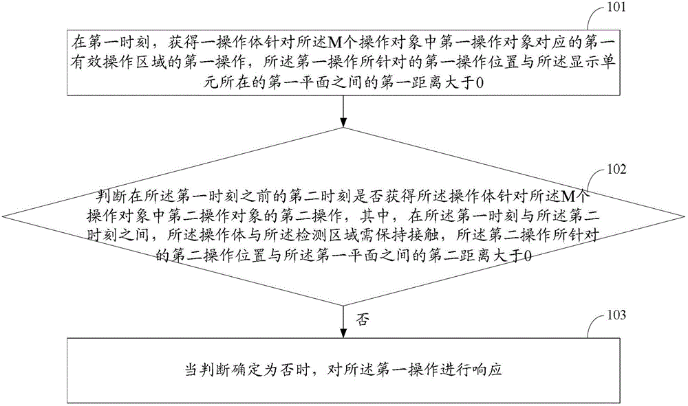 Response method and electronic device