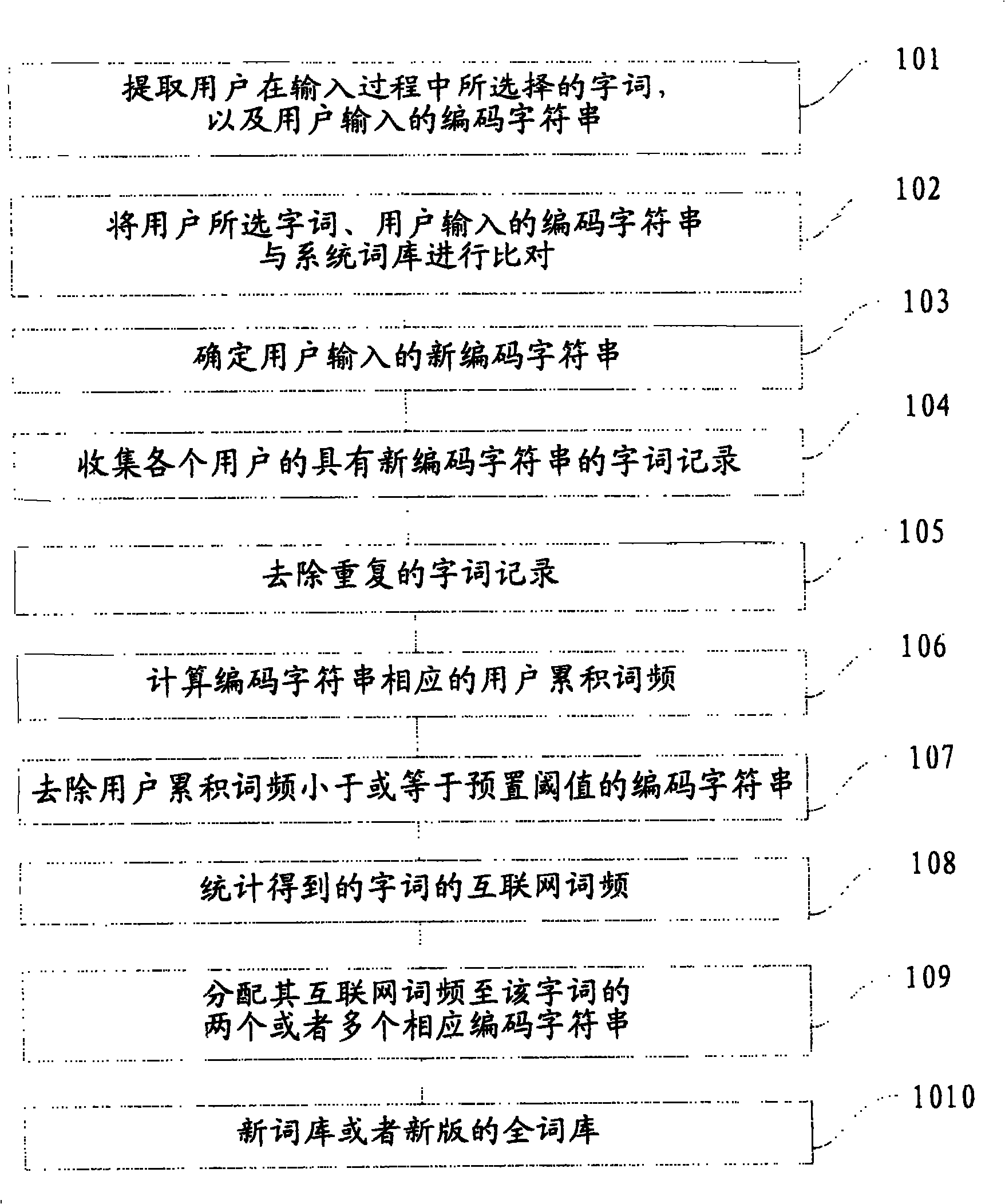 Method for obtaining newly encoded character string, input method system and word stock generation device