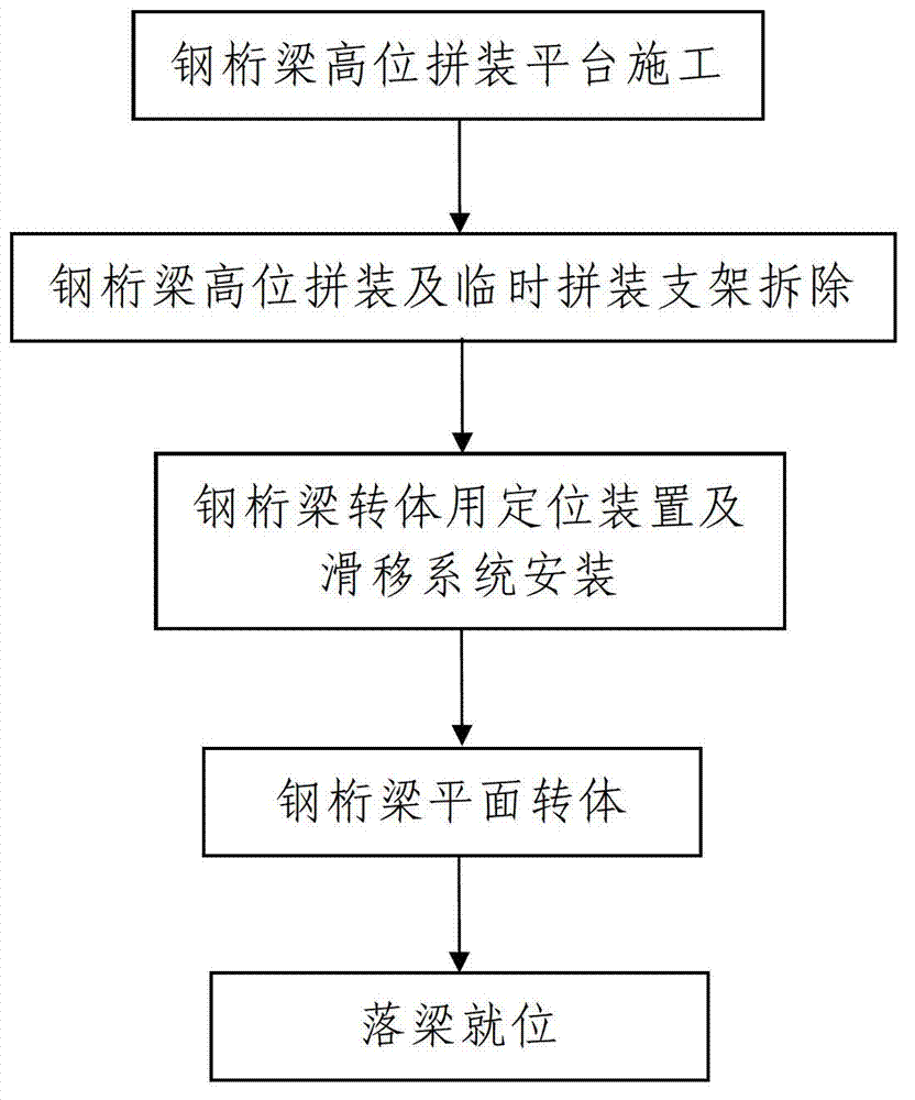 Plane rotation construction technique for steel truss girder for existing bridge spanning construction