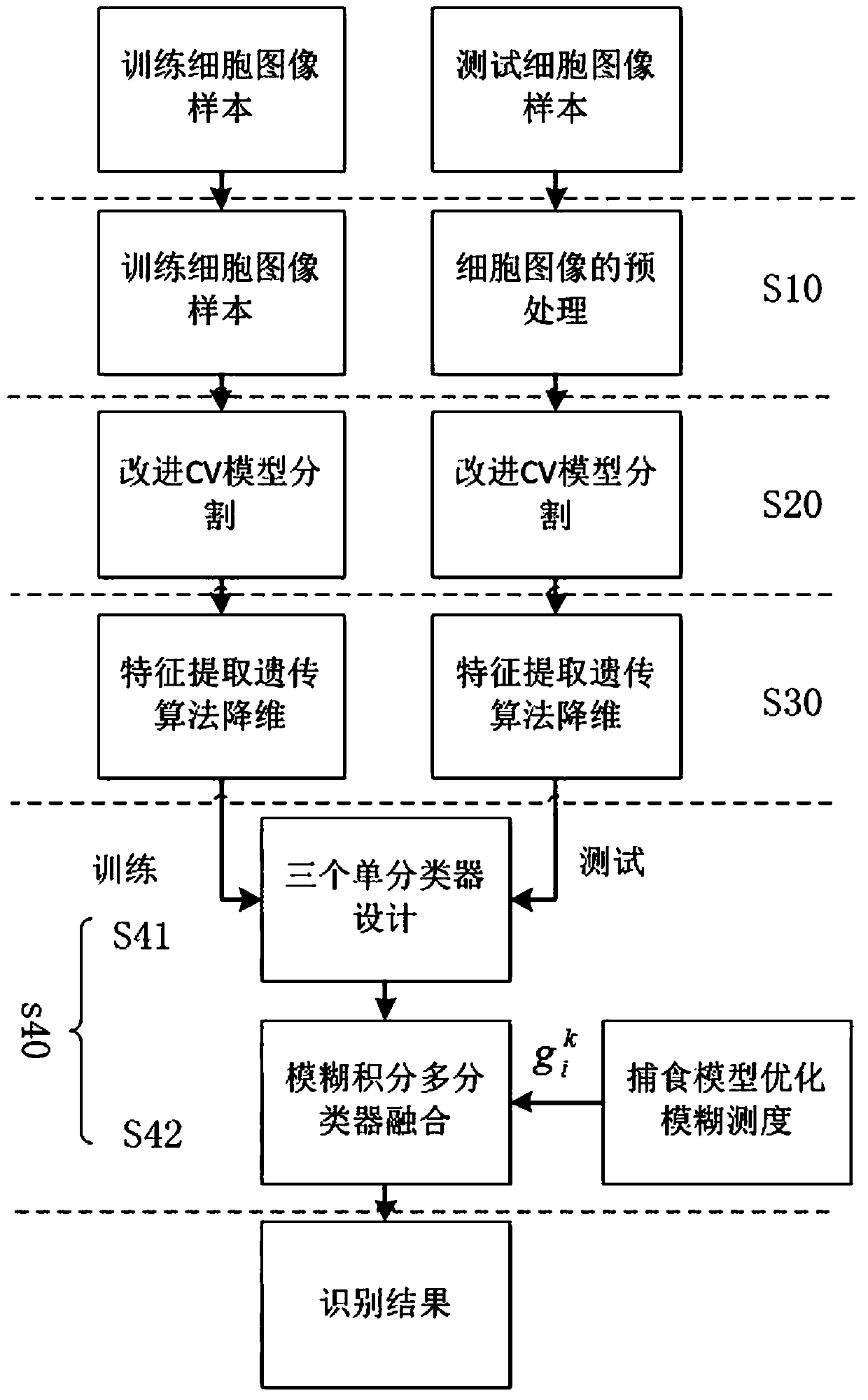 Fuzzy integration multiple classifier integration-based uterine neck cell image identification method and device