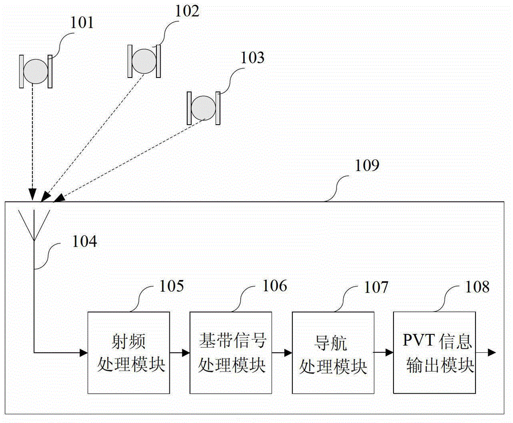 Synchronization assisting method compatible with global positioning system (GPS), Beidou 2 (BD2) and GLONASS system