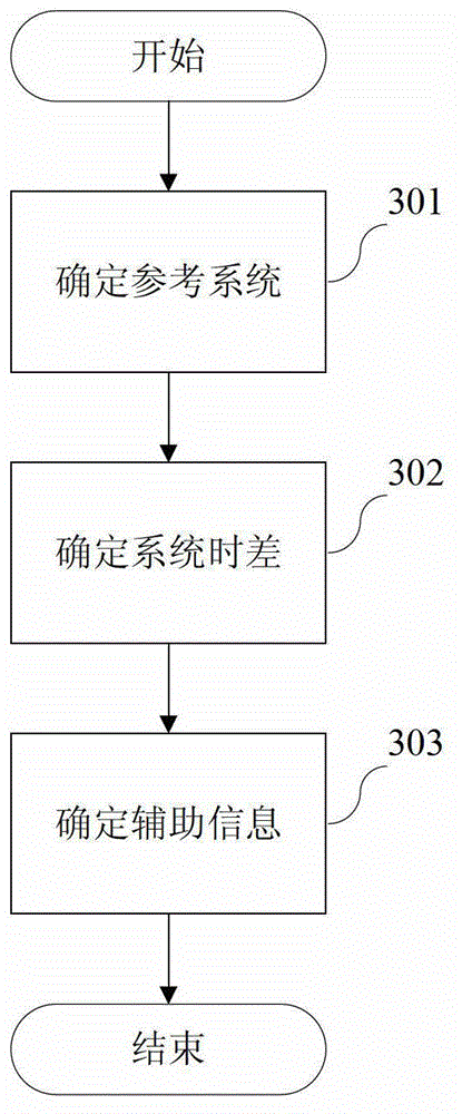 Synchronization assisting method compatible with global positioning system (GPS), Beidou 2 (BD2) and GLONASS system