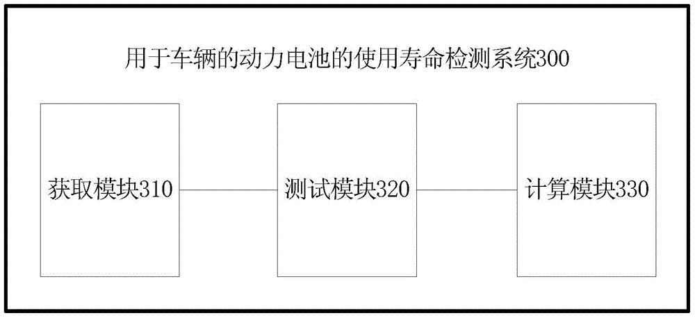 Method for detection of service life of power battery of vehicle, and system