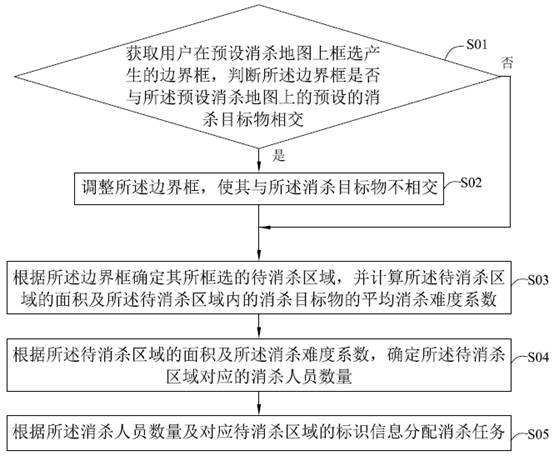 A method, device, storage medium and device for allocating disinfecting tasks