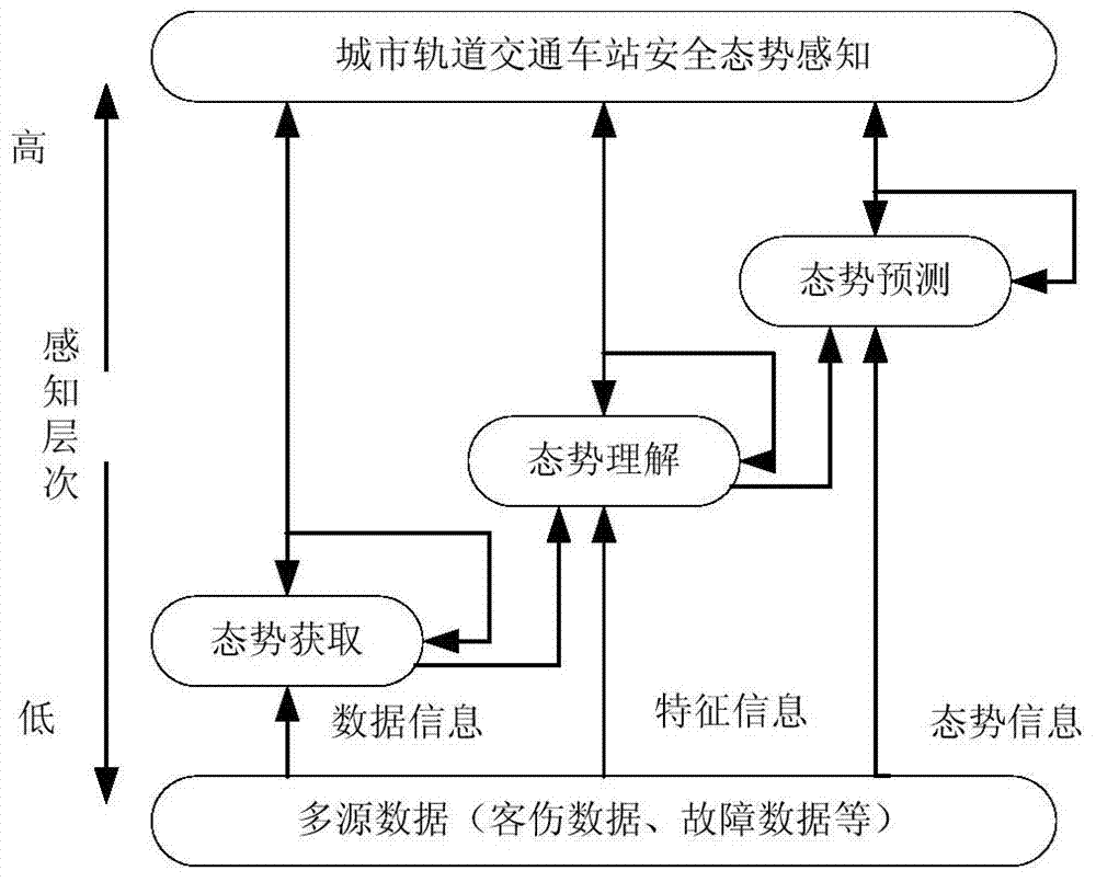 Method for sensing safety situation of urban rail transit station