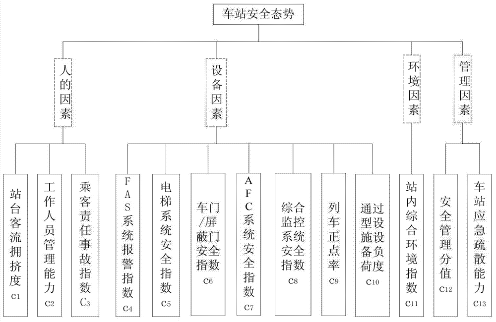 Method for sensing safety situation of urban rail transit station