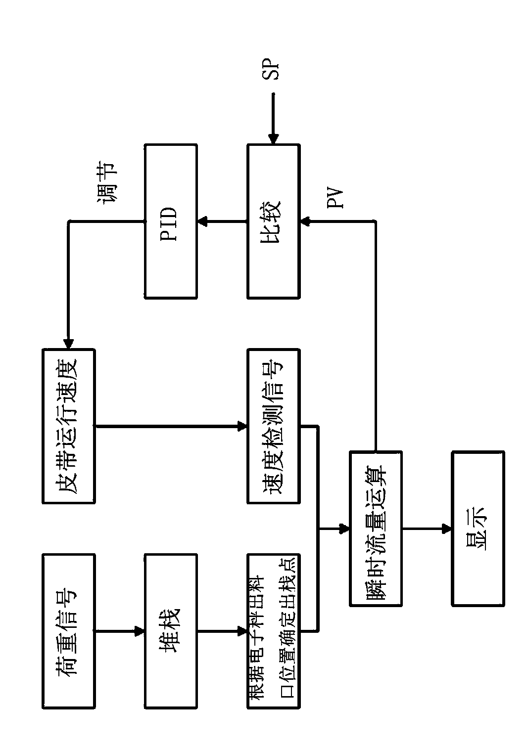 Electronic scale outlet balance flow control method