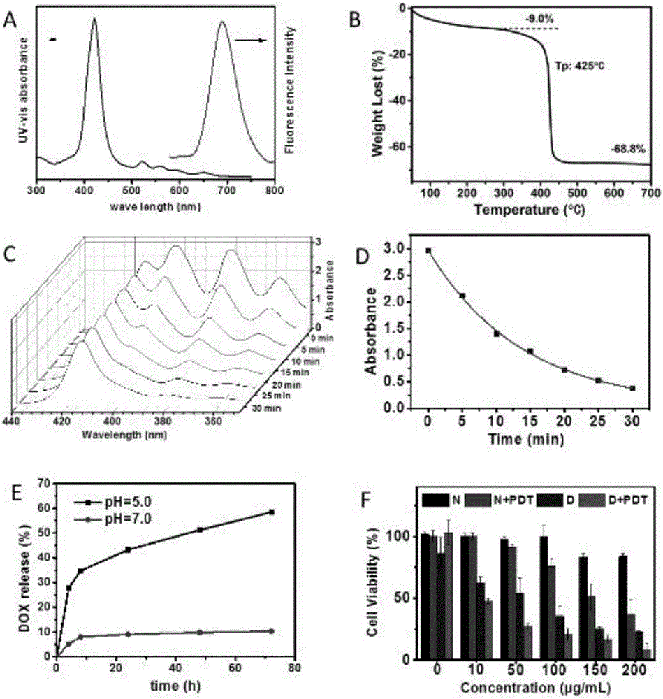 Method for preparing nano anticancer probe of zirconium-porphyrin metal organic framework material