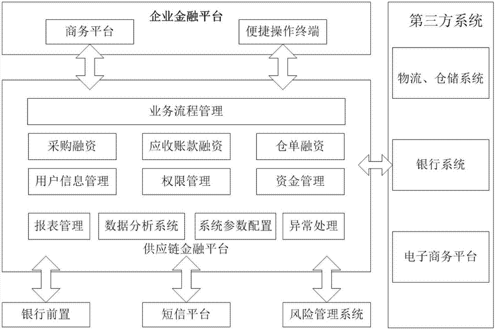 System for providing supply chain intelligent financial service