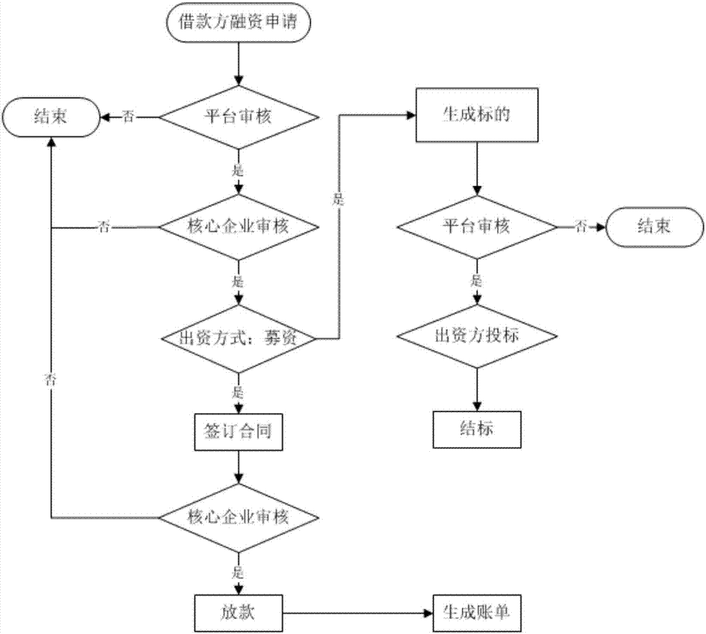 System for providing supply chain intelligent financial service