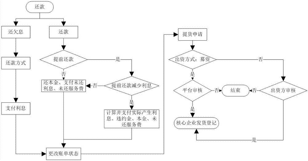 System for providing supply chain intelligent financial service