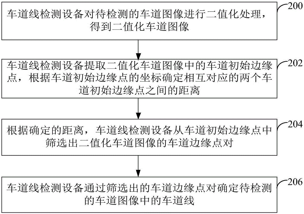 Method and device for detecting lane line