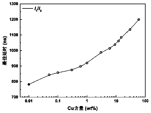 Element content measuring method based on resonance and non-resonance double lines