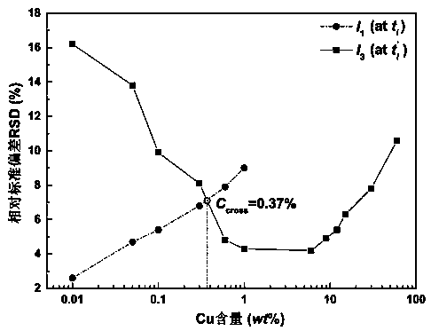 Element content measuring method based on resonance and non-resonance double lines