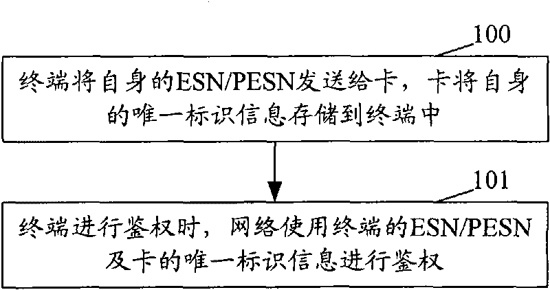 Method and system for realizing interlocking of phone and card