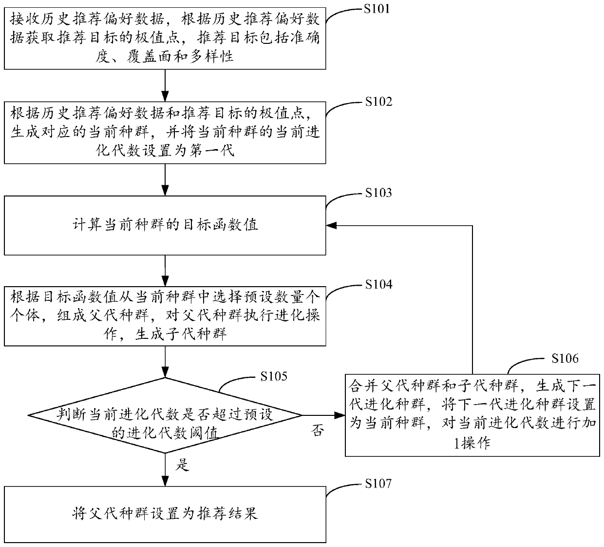 A kind of recommended method and device