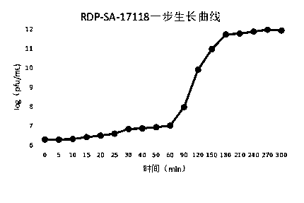 Isolation and application of a Salmonella phage rdp-sa-17118