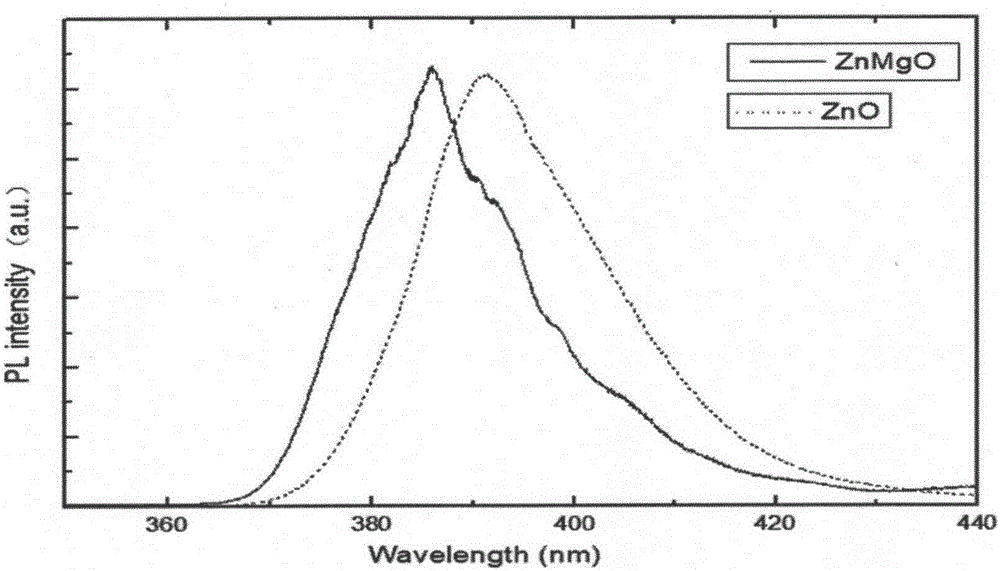 CBD production method of Mg-doped ZnO nanorods