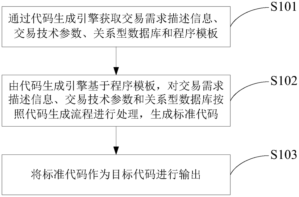 A method and apparatus for program generation