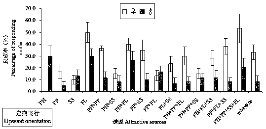 Field integrated attractant for control of grapholitha molesta