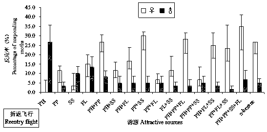 Field integrated attractant for control of grapholitha molesta