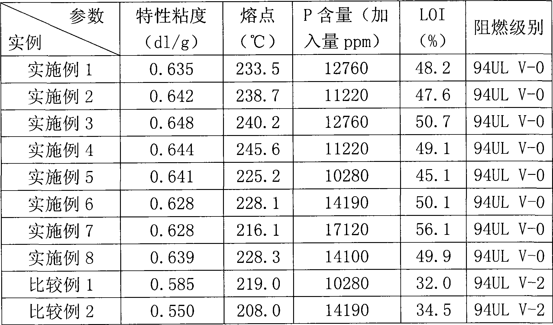 Method for preparing phosphor system halogen-free flame-proof copolymerization polyester