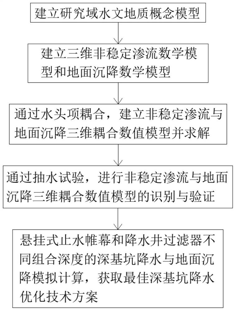 Suspension type waterproof curtain deep foundation pit dewatering scheme simulation optimization method