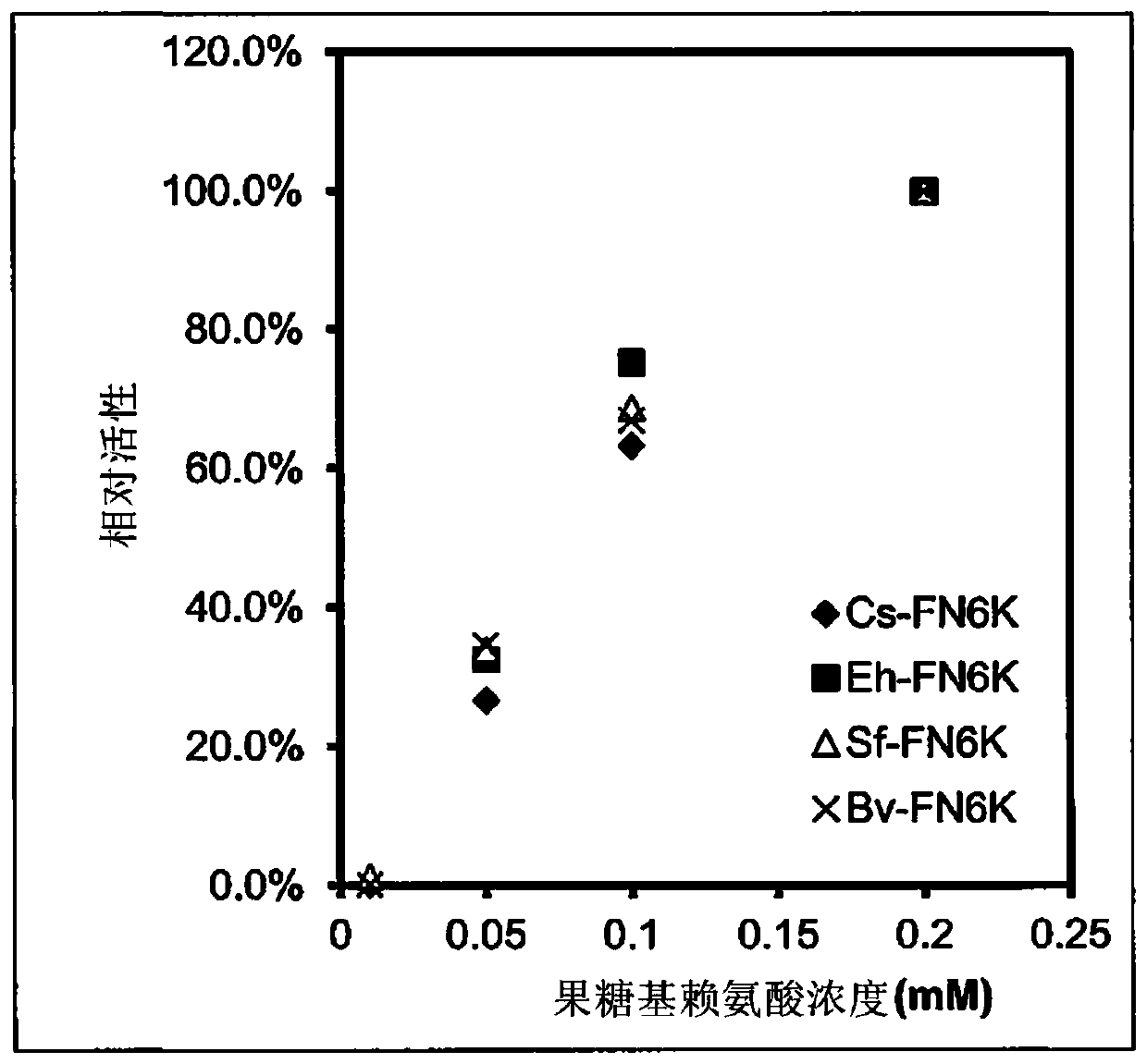 Method for measuring fructosyl lysine