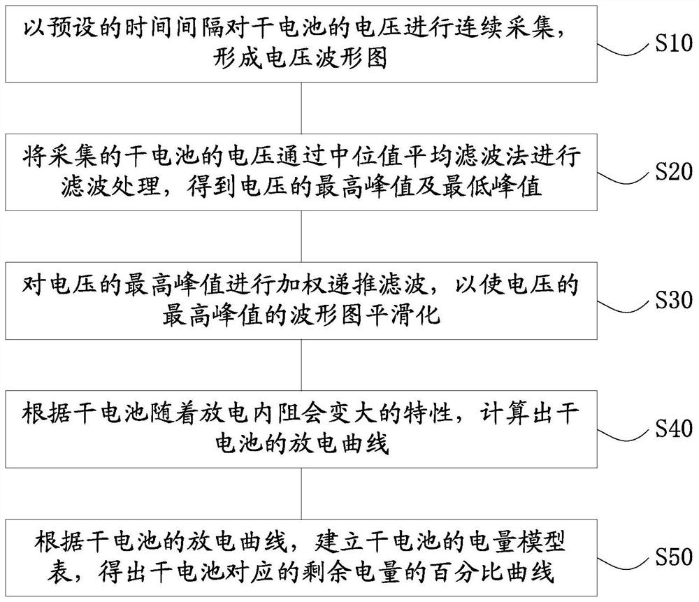 Method and device for detecting electric quantity of dry battery