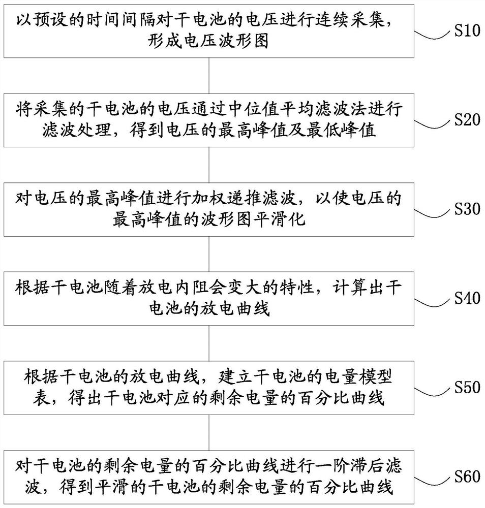 Method and device for detecting electric quantity of dry battery