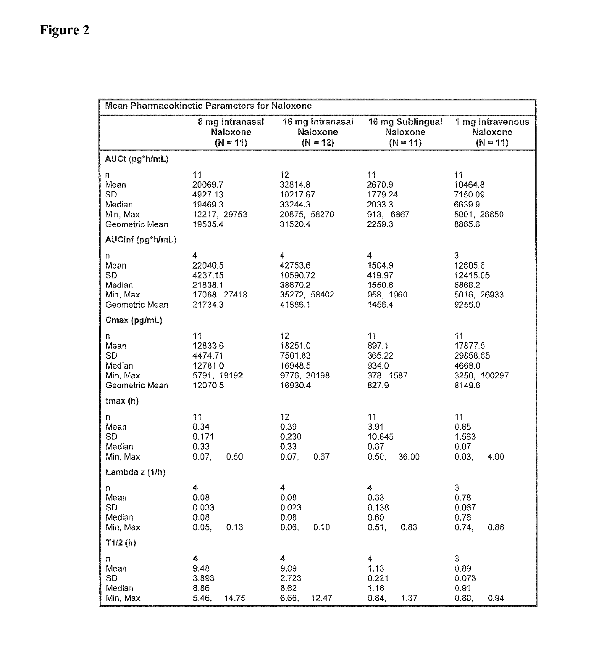 Intranasal Pharmaceutical Dosage Forms Comprising Naloxone