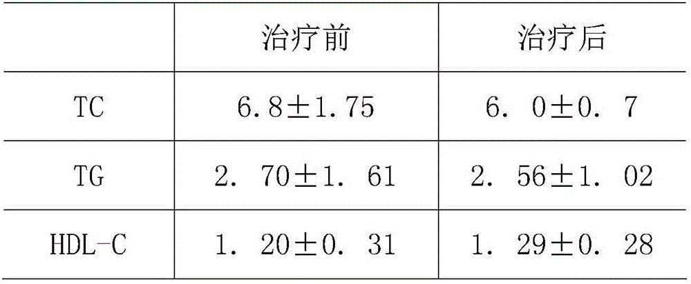 Gynostemma pentaphylla contained healthcare drug composition having effect of 'three highs' (high cholesterol, high blood pressure and high blood glucose) control and liver protection