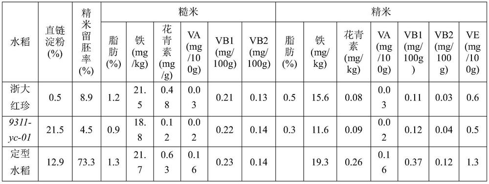 A kind of breeding method of yellow-leaf red rice