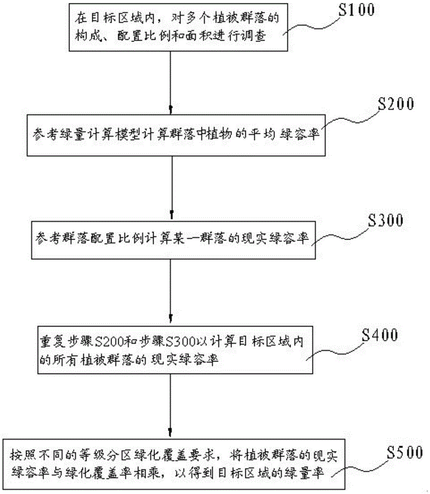 A green capacity rate algorithm model method for urban and rural ecological planning