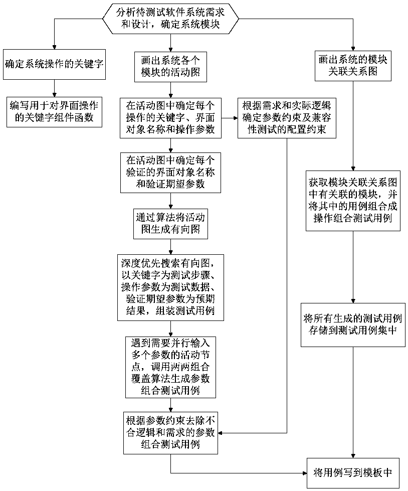 A highly automated software testing method based on uml diagram