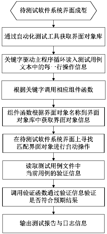 A highly automated software testing method based on uml diagram