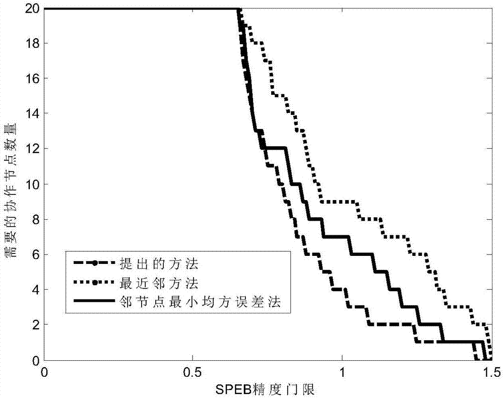 EFI-based cooperative localization node selection method