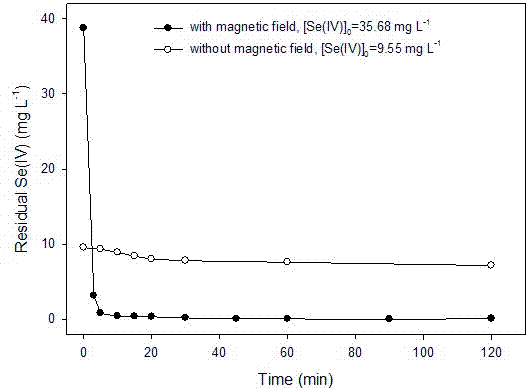 Method for removing Se(IV)/Se(VI) from water by magnetic field enhanced zero-valent iron