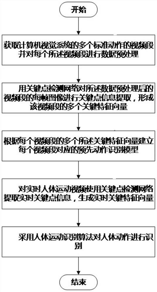 Human body action recognition method based on skeleton key point detection