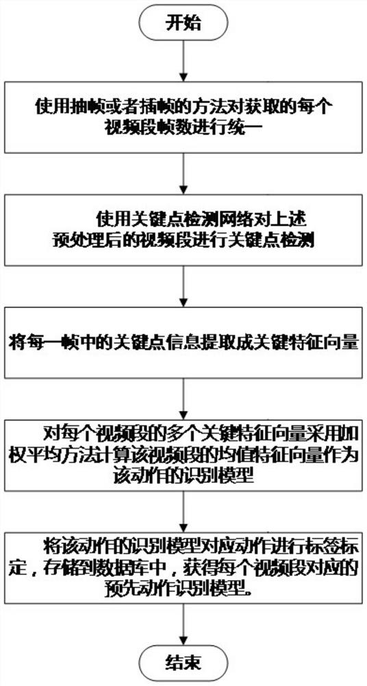 Human body action recognition method based on skeleton key point detection