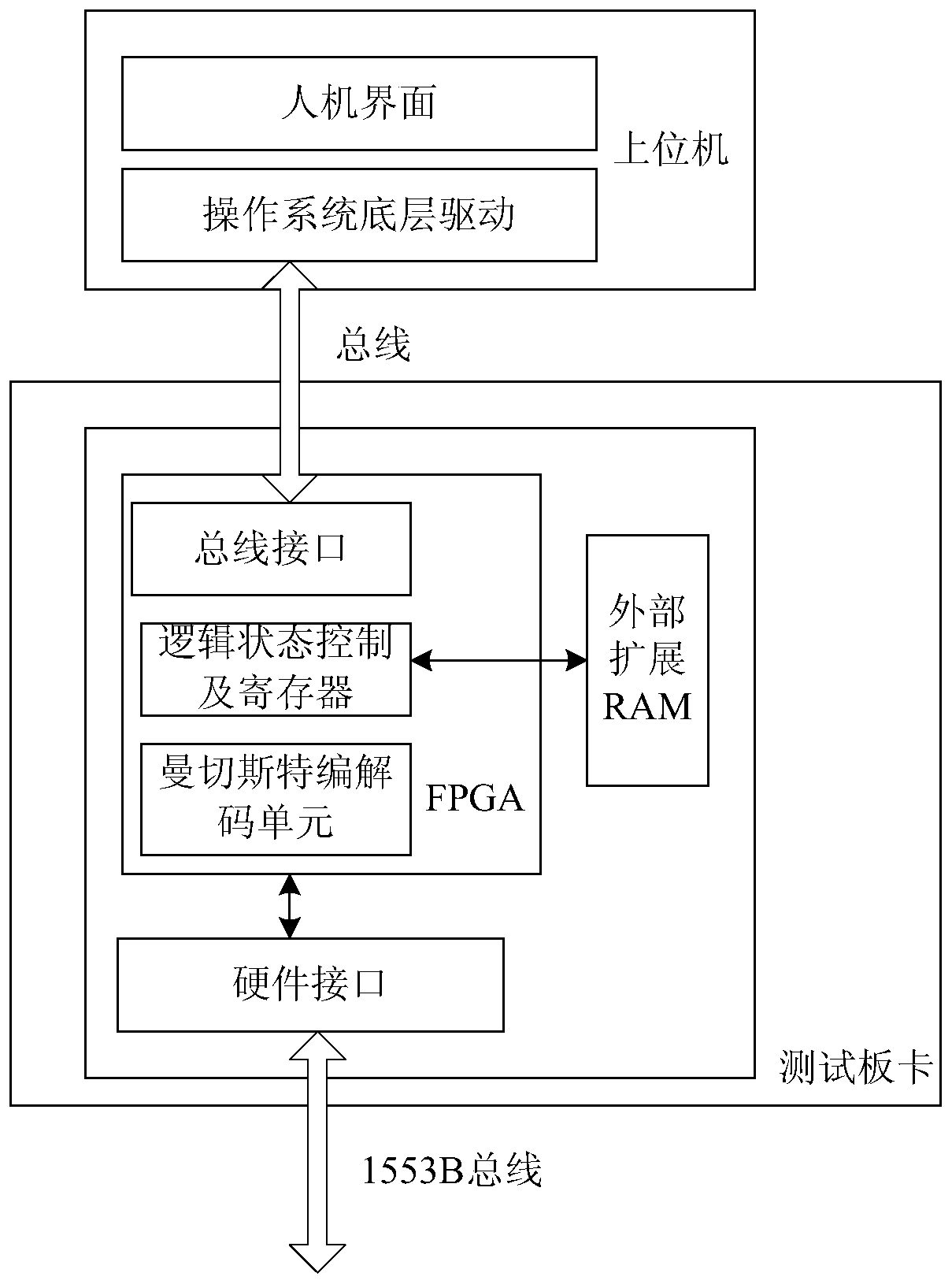 Simulation test system of 1553B bus