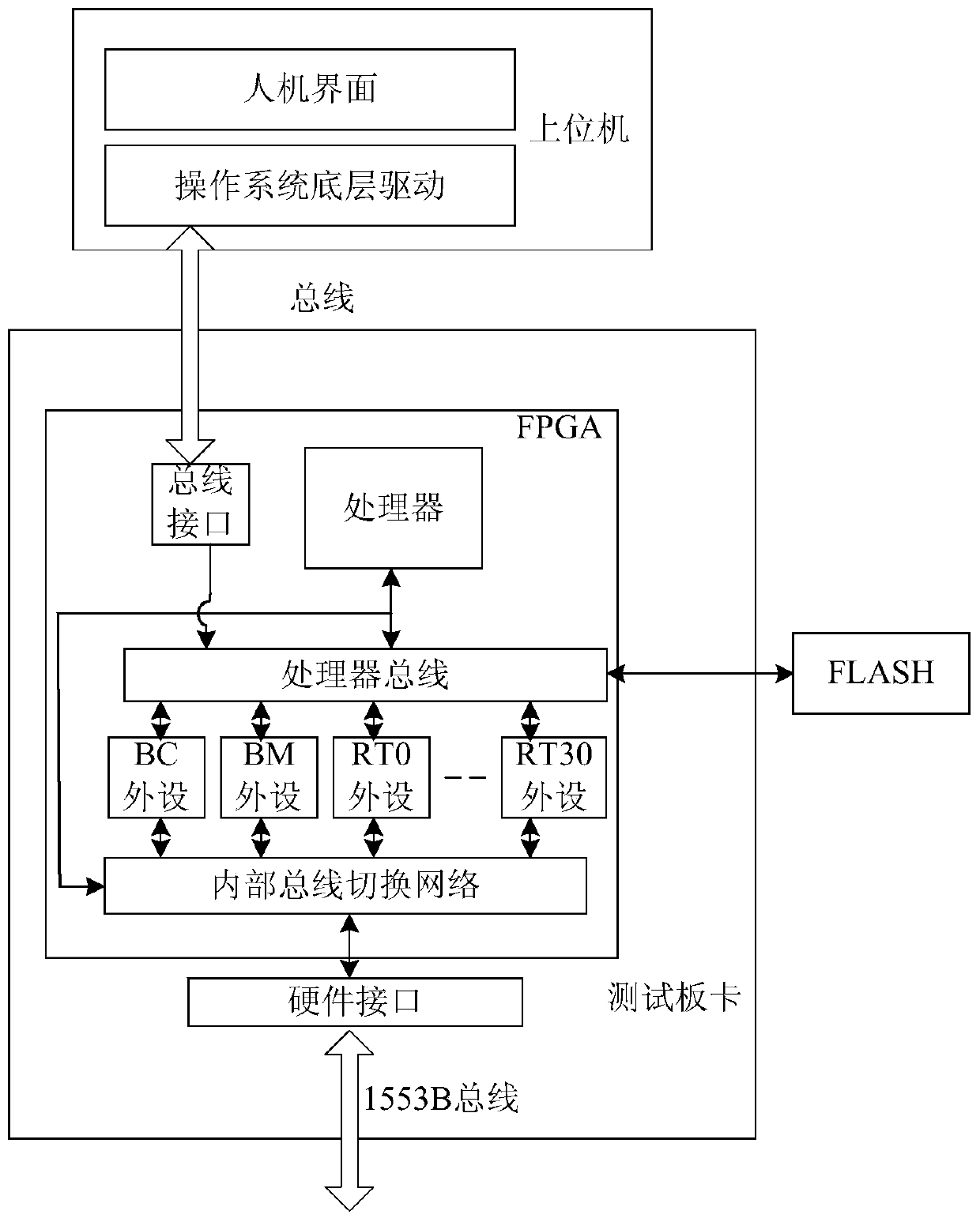 Simulation test system of 1553B bus