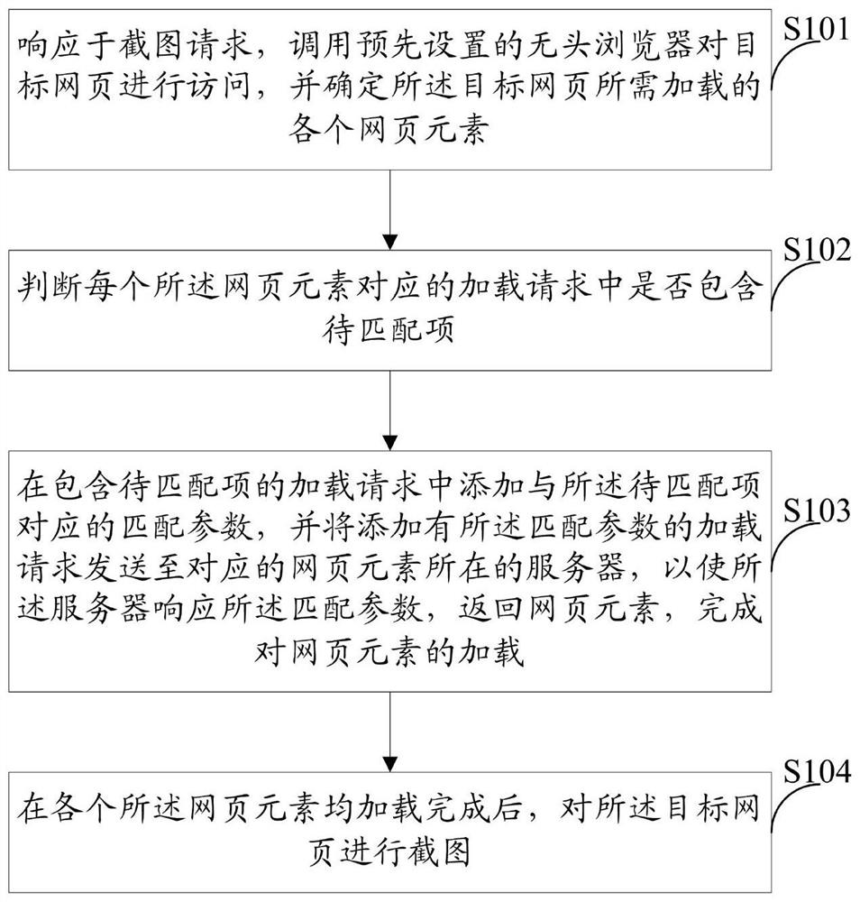 Webpage screenshot method and device, storage medium and electronic equipment