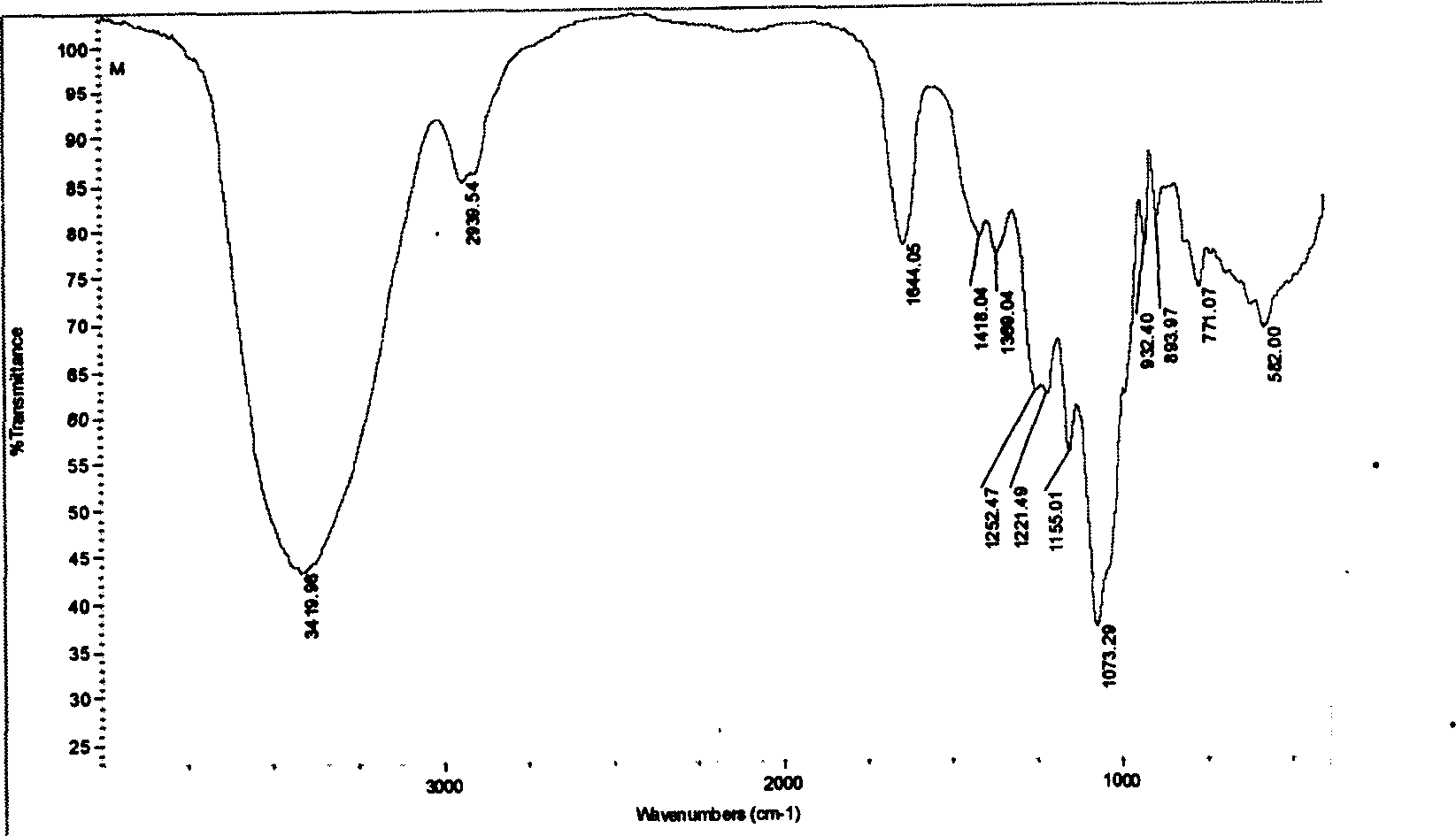 Method for preparing low molecular weight seaweed polysaccharide sulfate