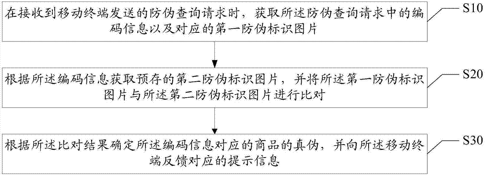 Anti-counterfeiting information identification method and device as well as computer-readable storage media