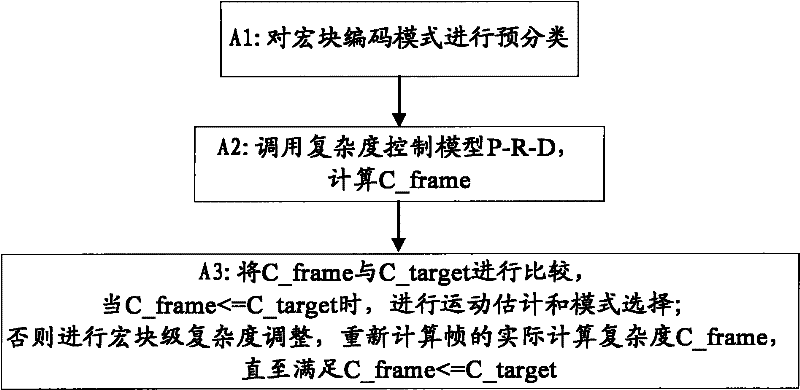 Video encoding complexity adaptive regulation method and device