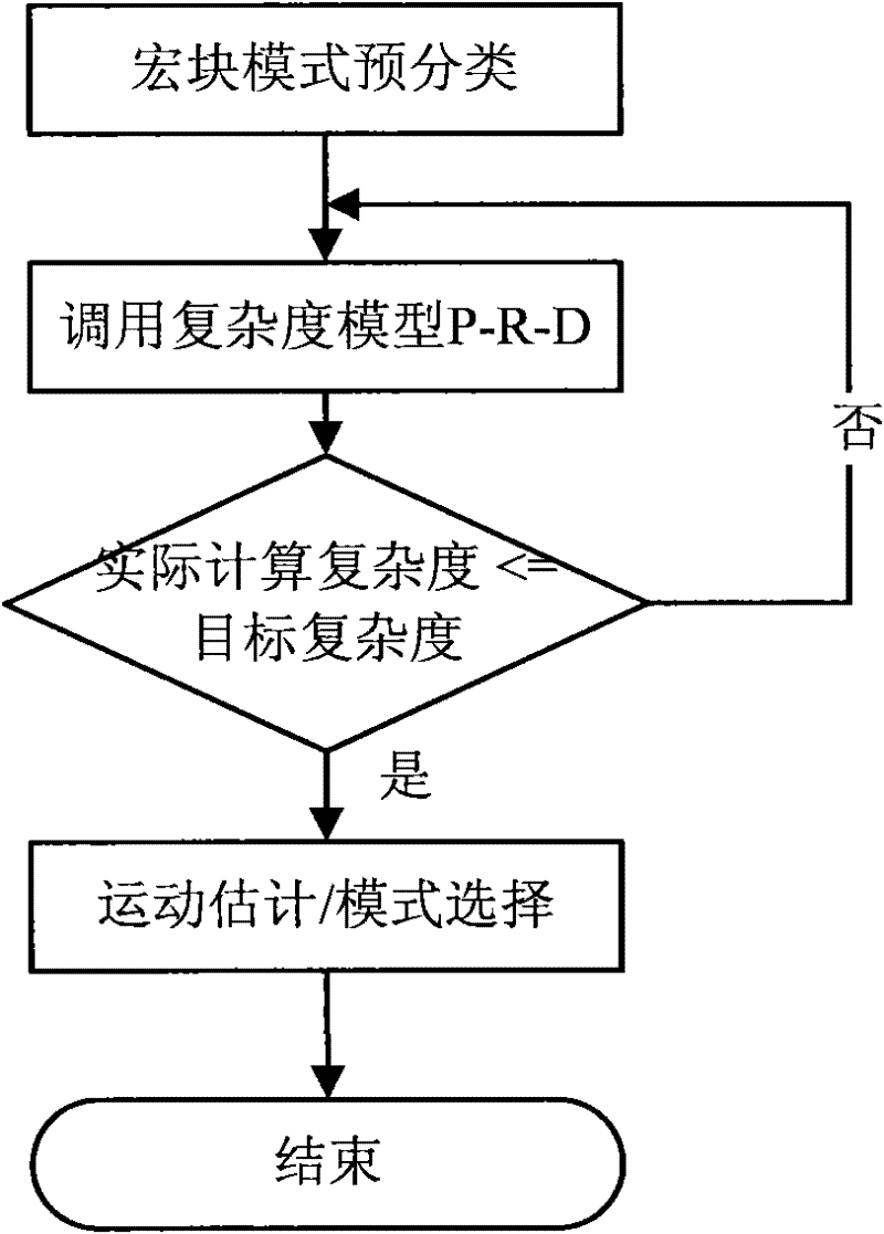 Video encoding complexity adaptive regulation method and device